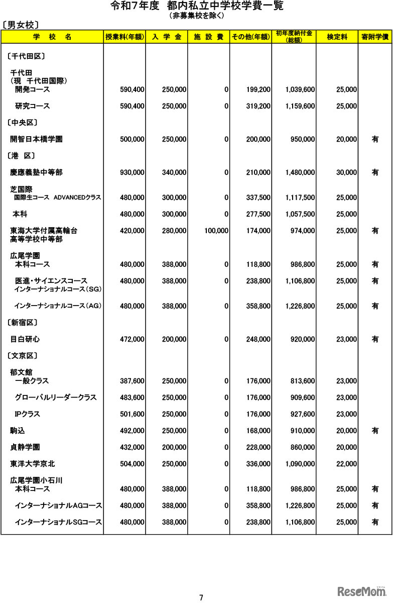 令和７年度　都内私立中学校学費一覧
