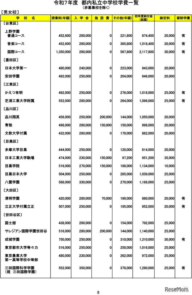 令和７年度　都内私立中学校学費一覧