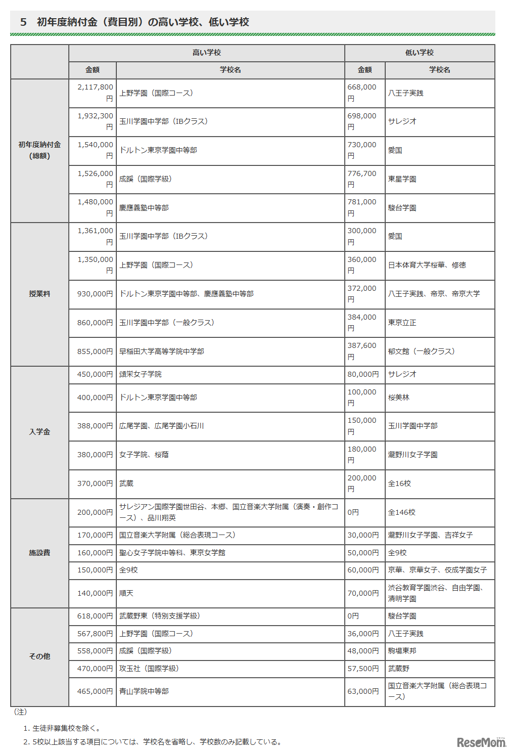 令和7年度　東京都内私立中学校の学費の状況について