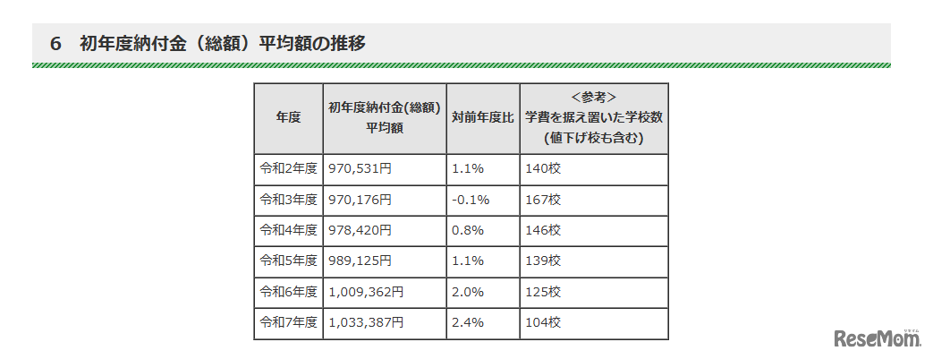 令和7年度　東京都内私立中学校の学費の状況について