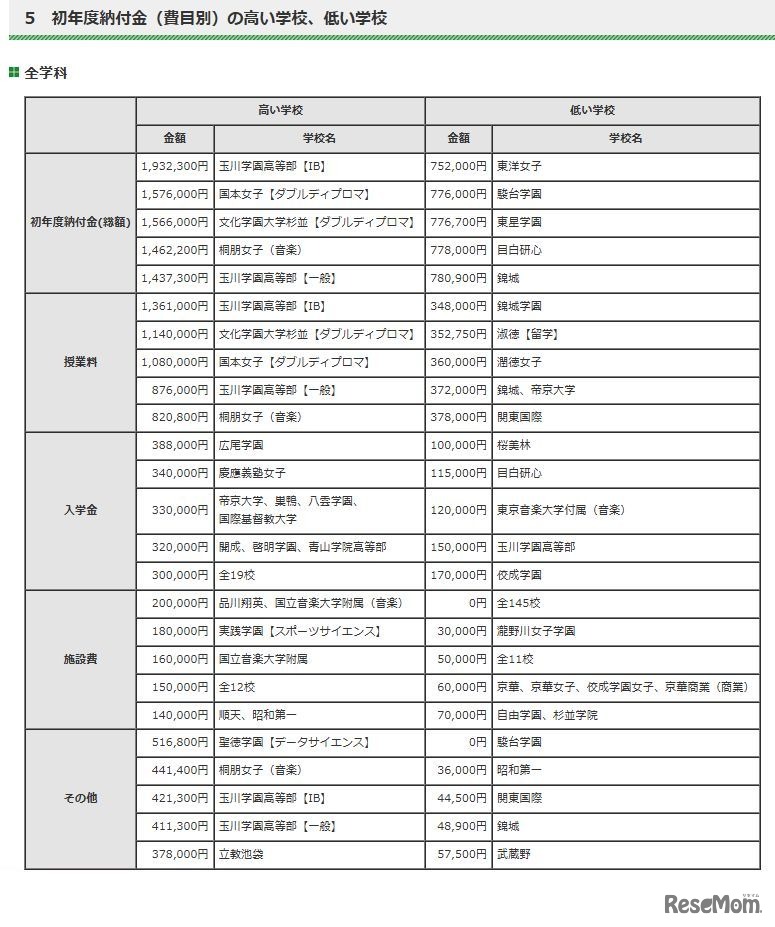 初年度納付金（費目別）の高い学校、低い学校