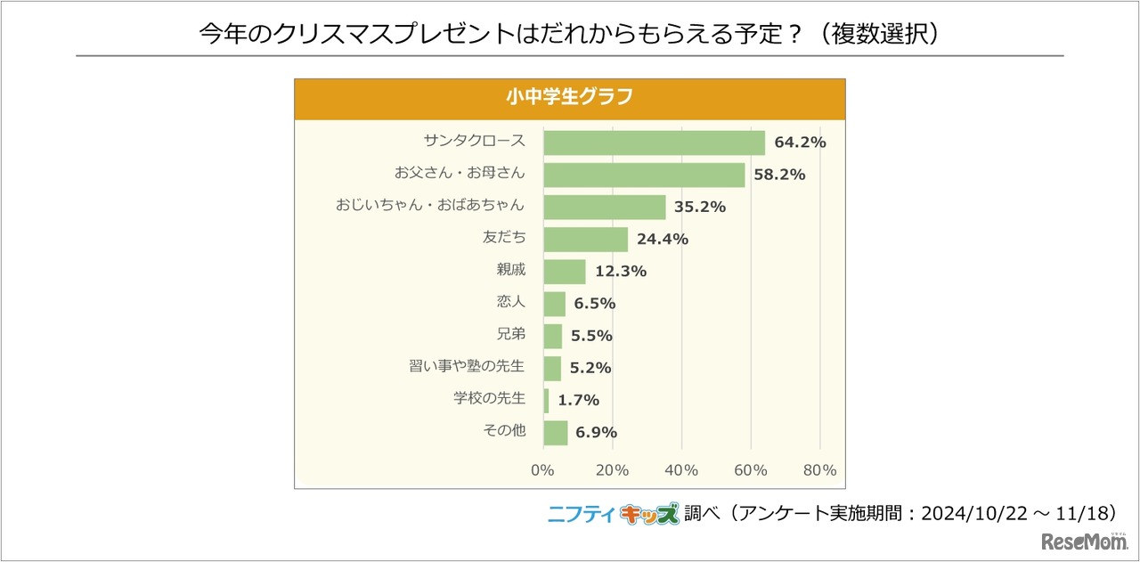 今年のクリスマスプレゼントは誰からもらえる予定？