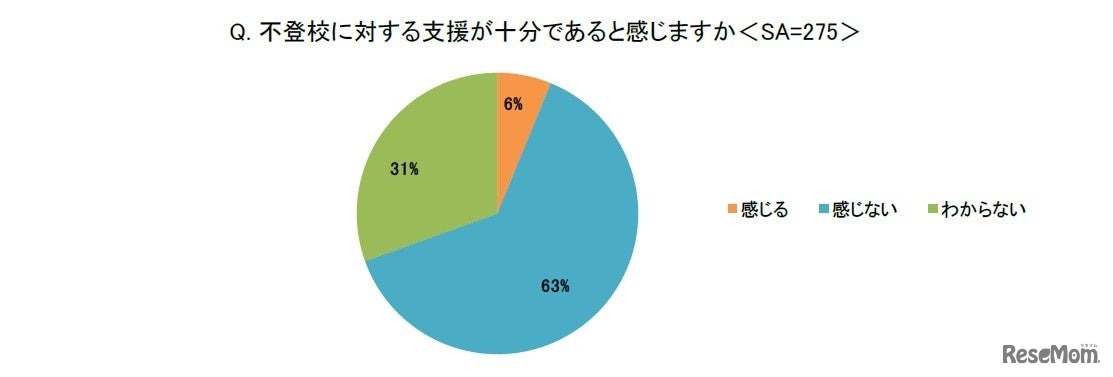 不登校に対する支援が十分であると感じますか