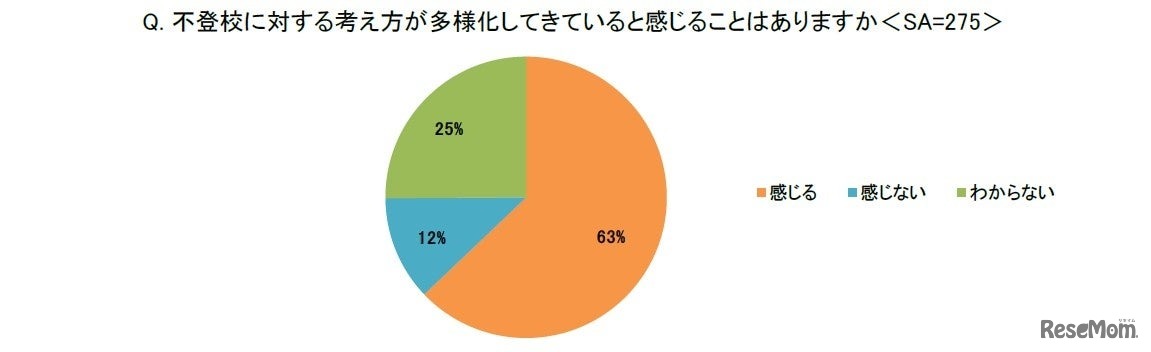 不登校に対する考え方が多様化してきていると感じることはありますか