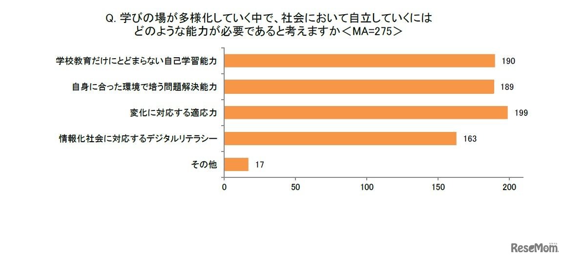 学びの場が多様化していく中で、社会において自立していくにはどのような能力が必要であると考えますか