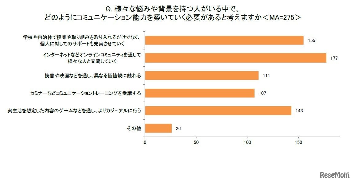 さまざまな悩みや背景をもつ人がいる中で、どのようにコミュニケーション能力を築いていく必要があると考えますか