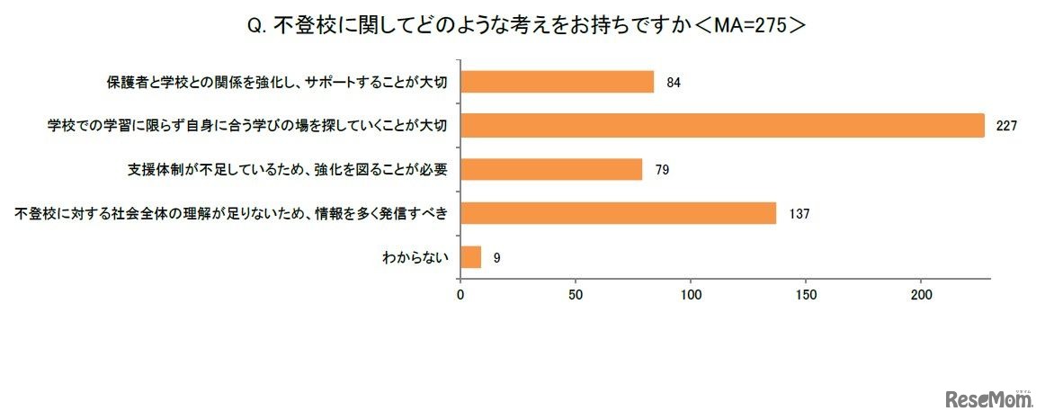 不登校に関してどのような考えをおもちですか