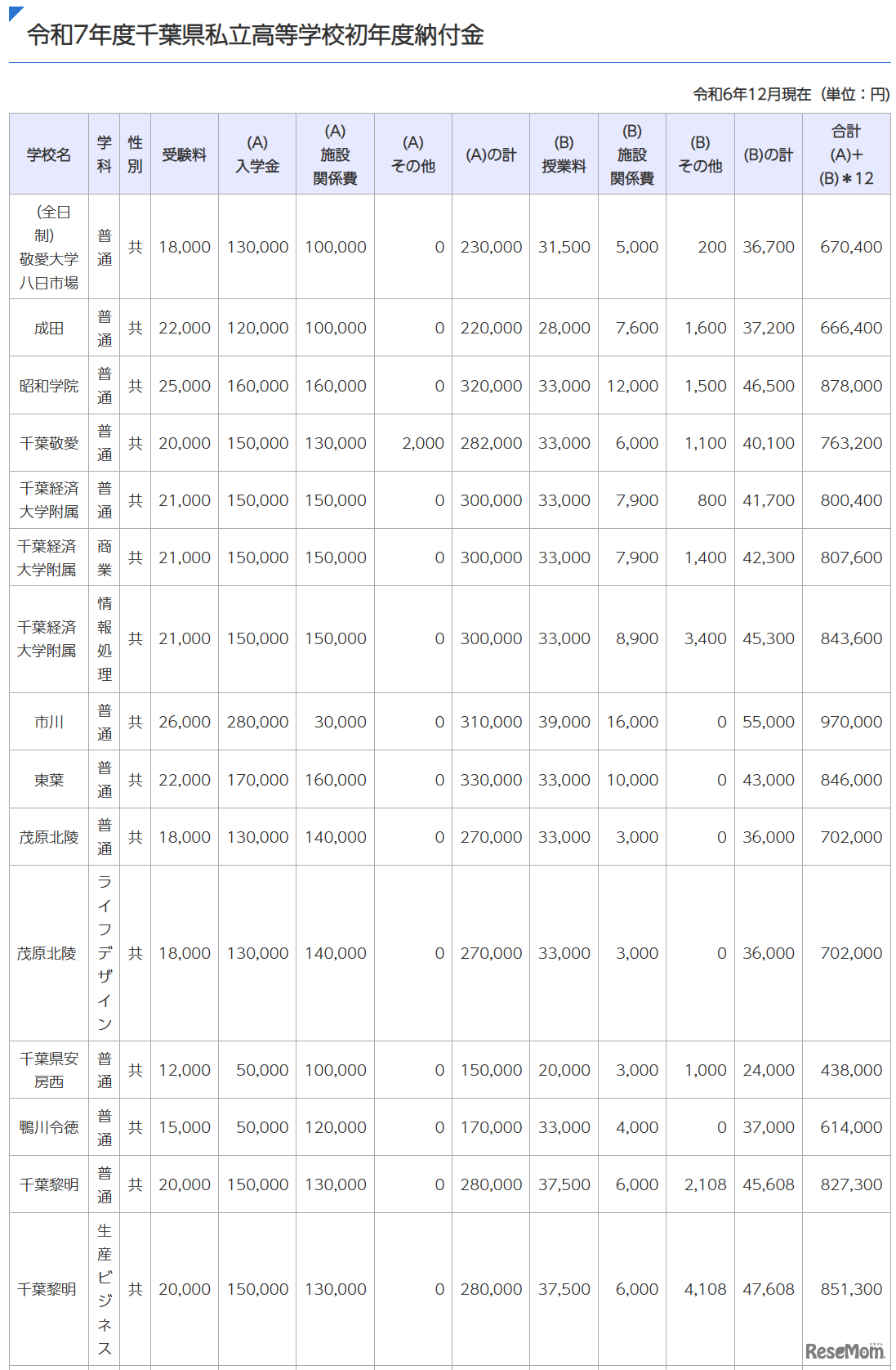 令和7年度千葉県私立高等学校初年度納付金