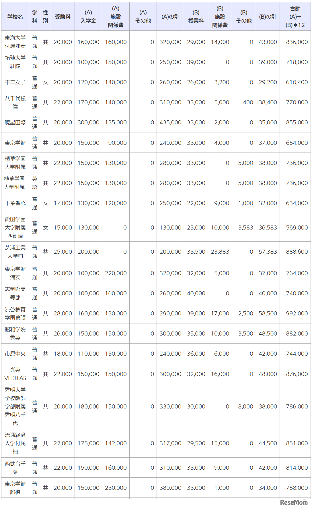 令和7年度千葉県私立高等学校初年度納付金
