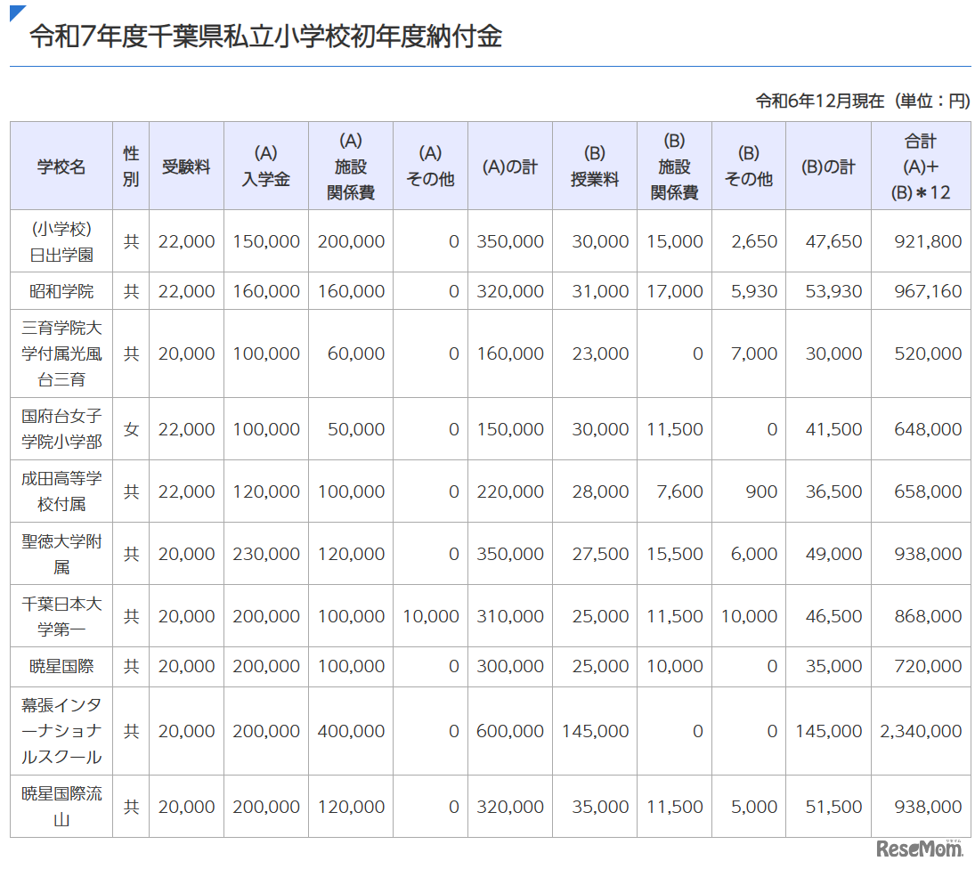 令和7年度千葉県私立小学校初年度納付金