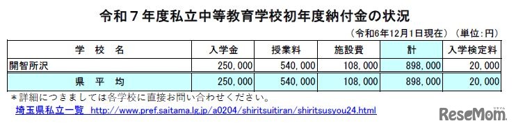 2025年度私立中等教育学校初年度納付金の状況