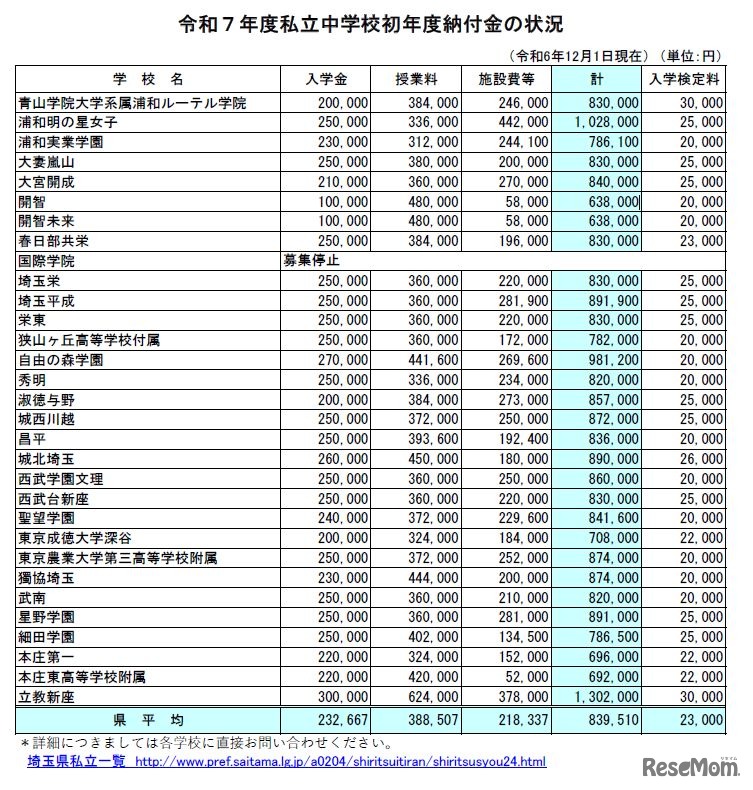 2025年度私立中学校初年度納付金の状況