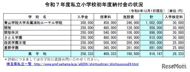 2025年度私立小学校初年度納付金の状況