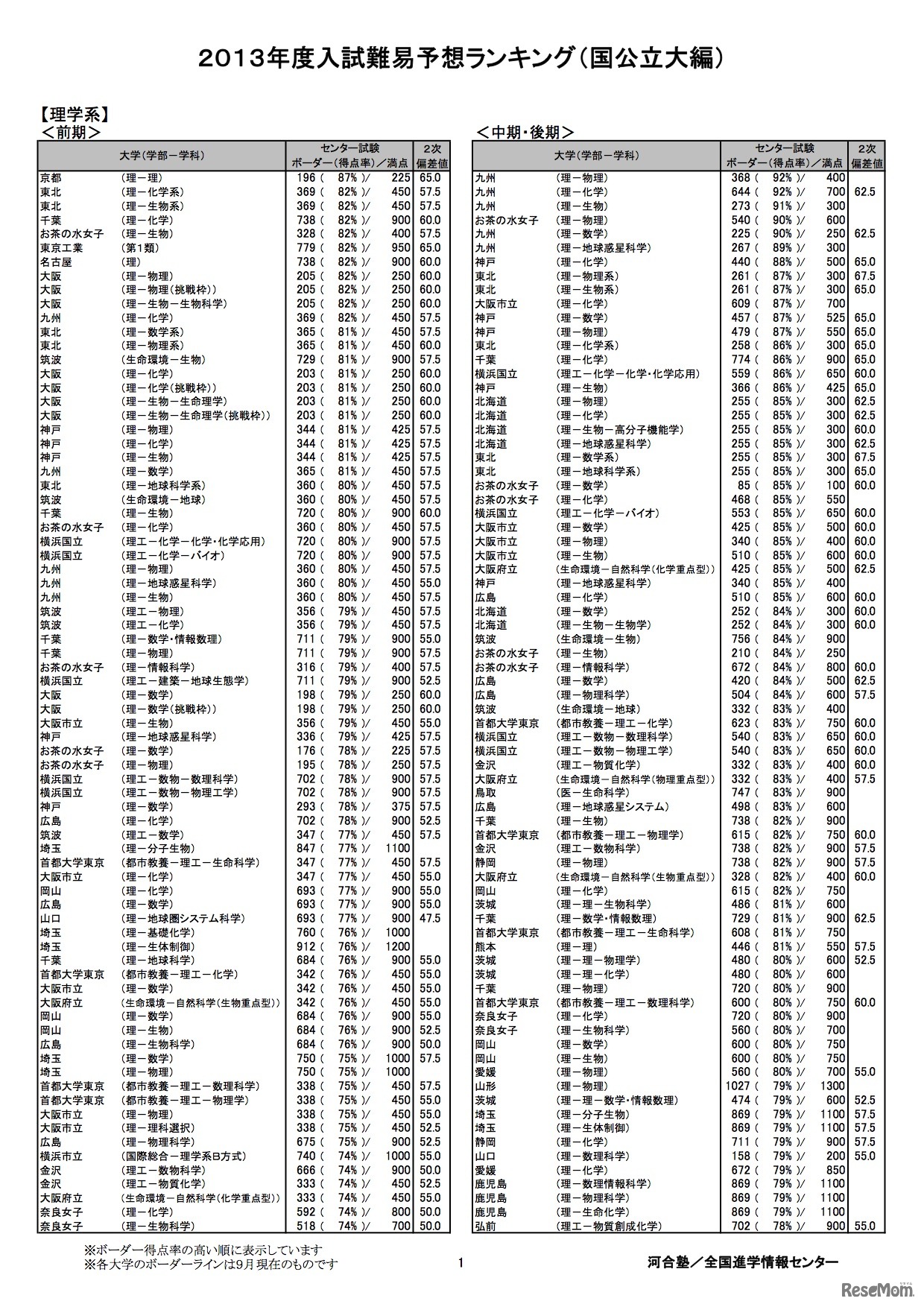 国公立大 理学系