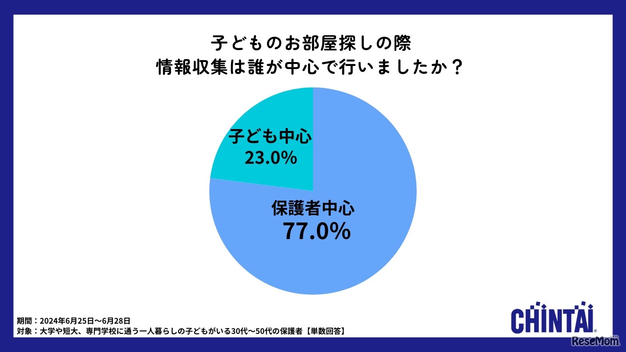 子供のお部屋探しでの情報収集