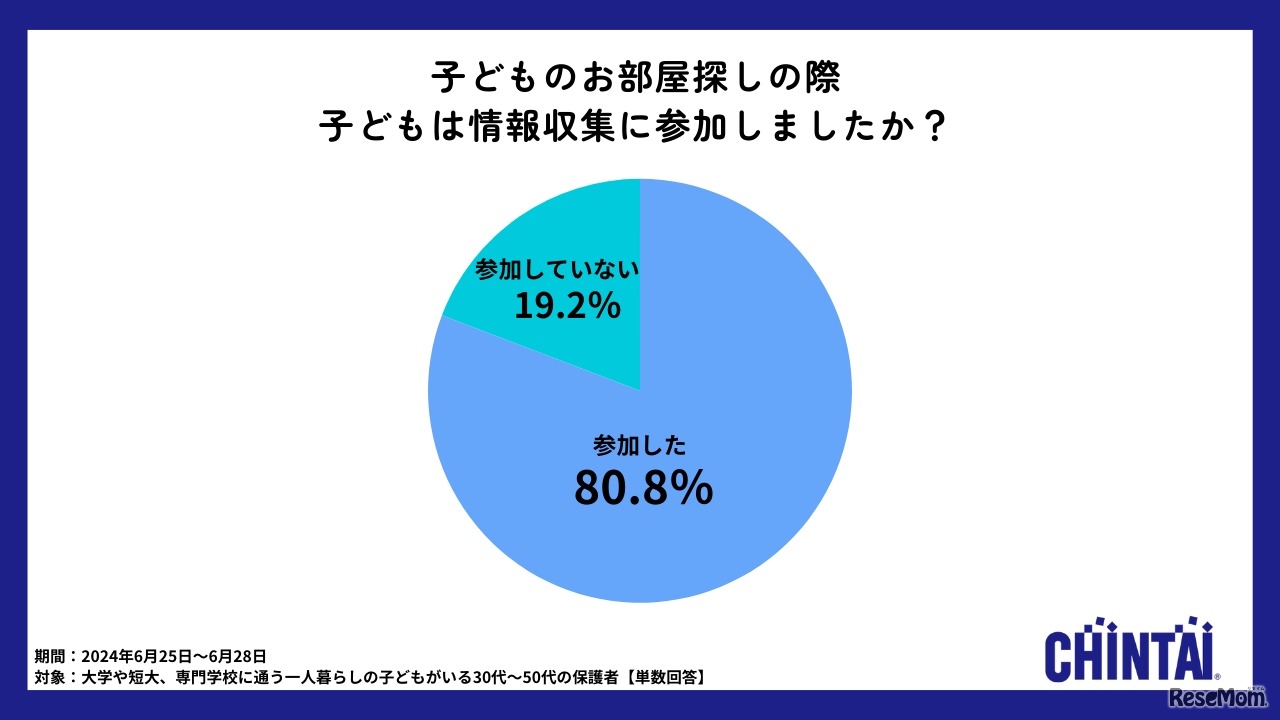 子供の情報収集への参加状況