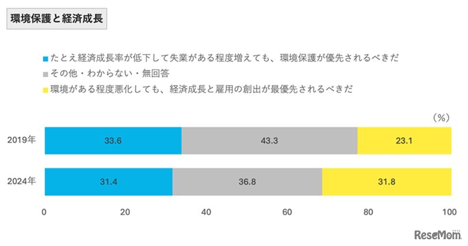 環境保護と経済成長
