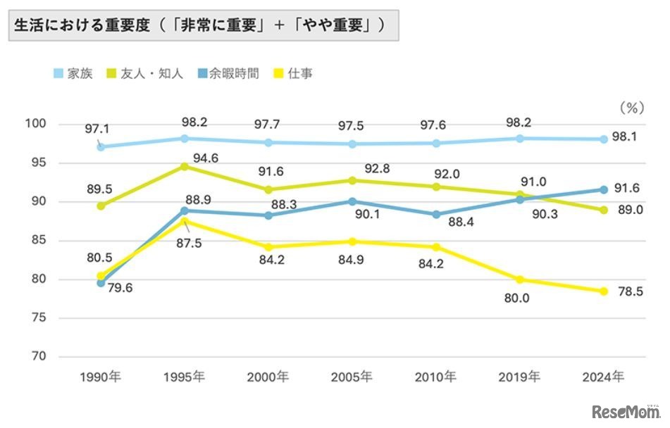 生活における重要度