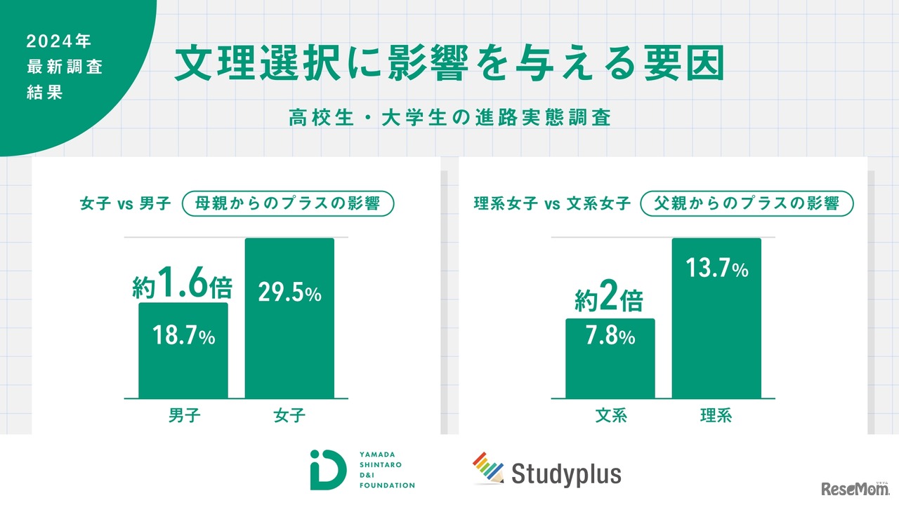 文理選択に影響を与える要因：高校生・大学生の進路実態調査