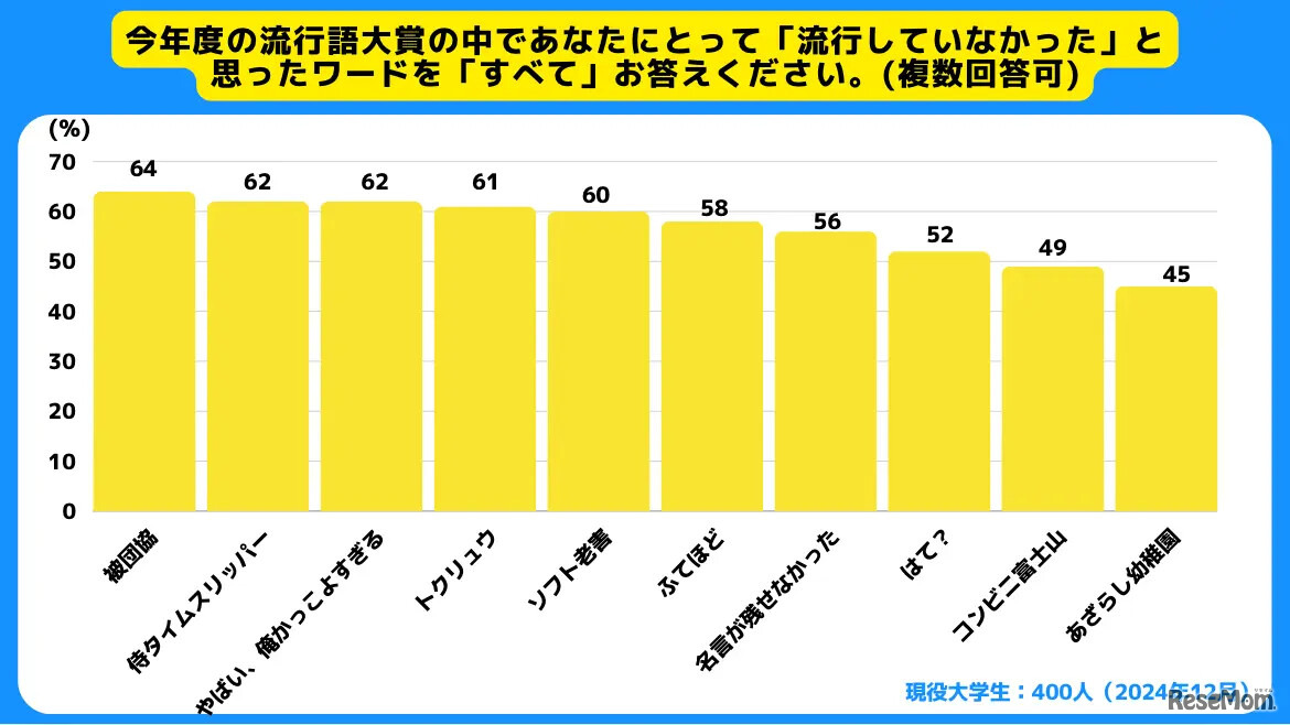 もっとも共感されなかったノミネート語は「被団協」