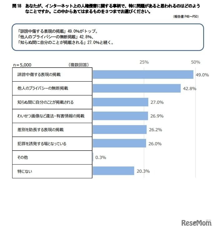インターネット上の人権侵害に関する事柄で、特に問題があると思われるのはどのようなことですか