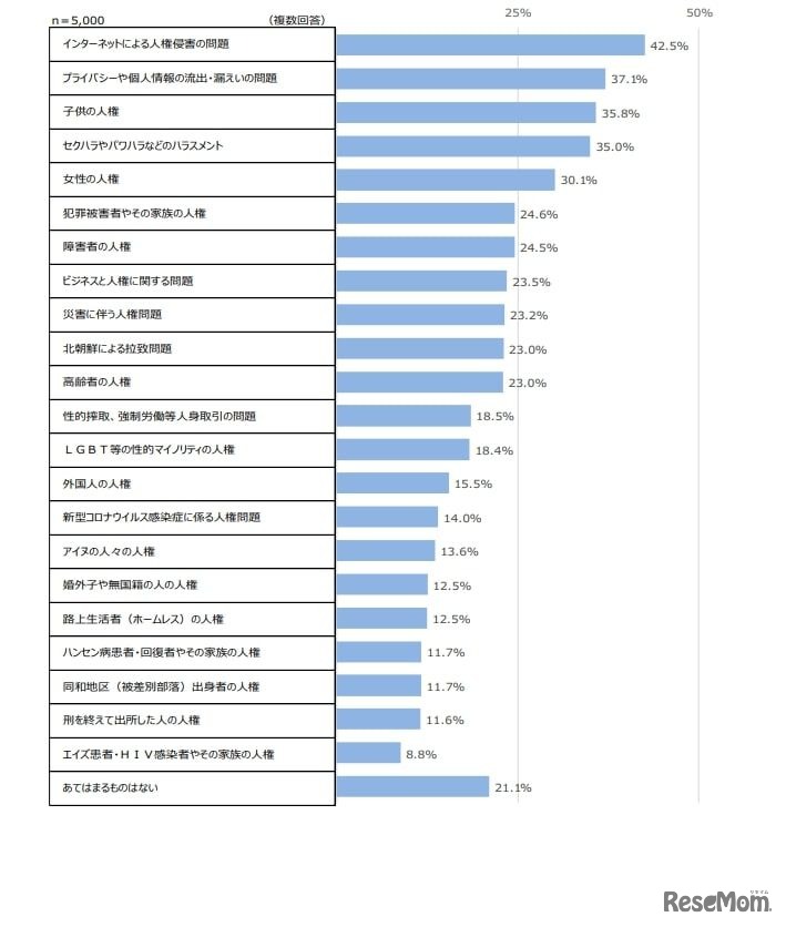 以下に提示する人権に関わる問題のうち、あなたが関心のあるものをすべてお選びください