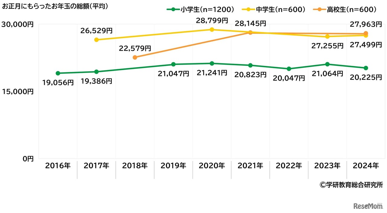お正月にもらったお年玉