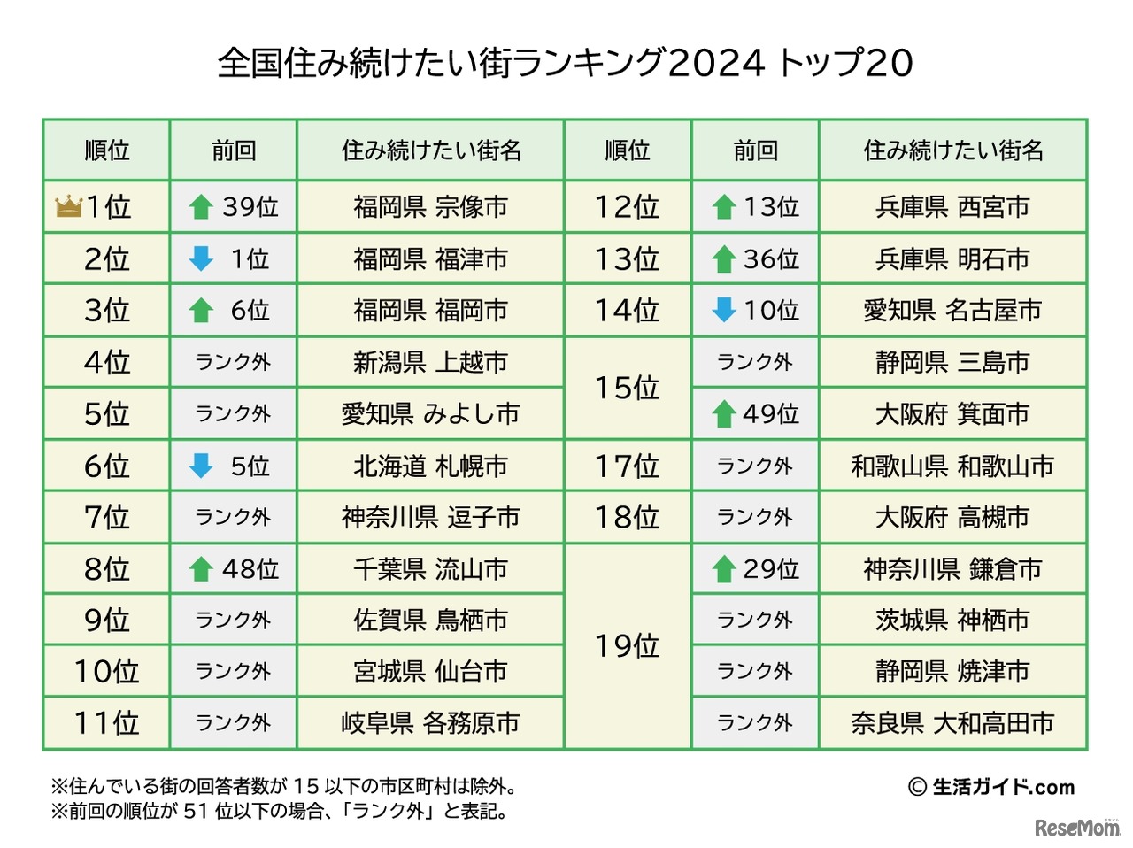 全国住み続けたい街ランキング2024トップ20 (C)生活ガイド.com