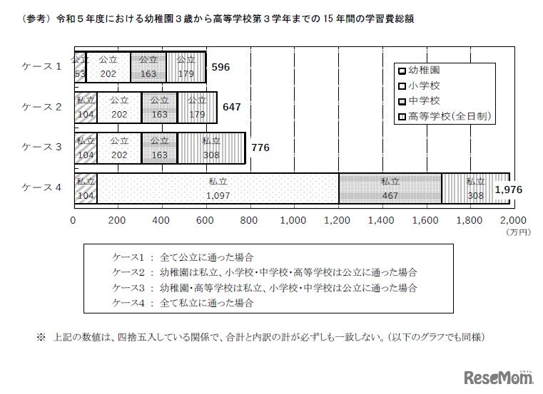 2023年度における幼稚園3歳から高等学校第3学年までの15年間の学習費総額