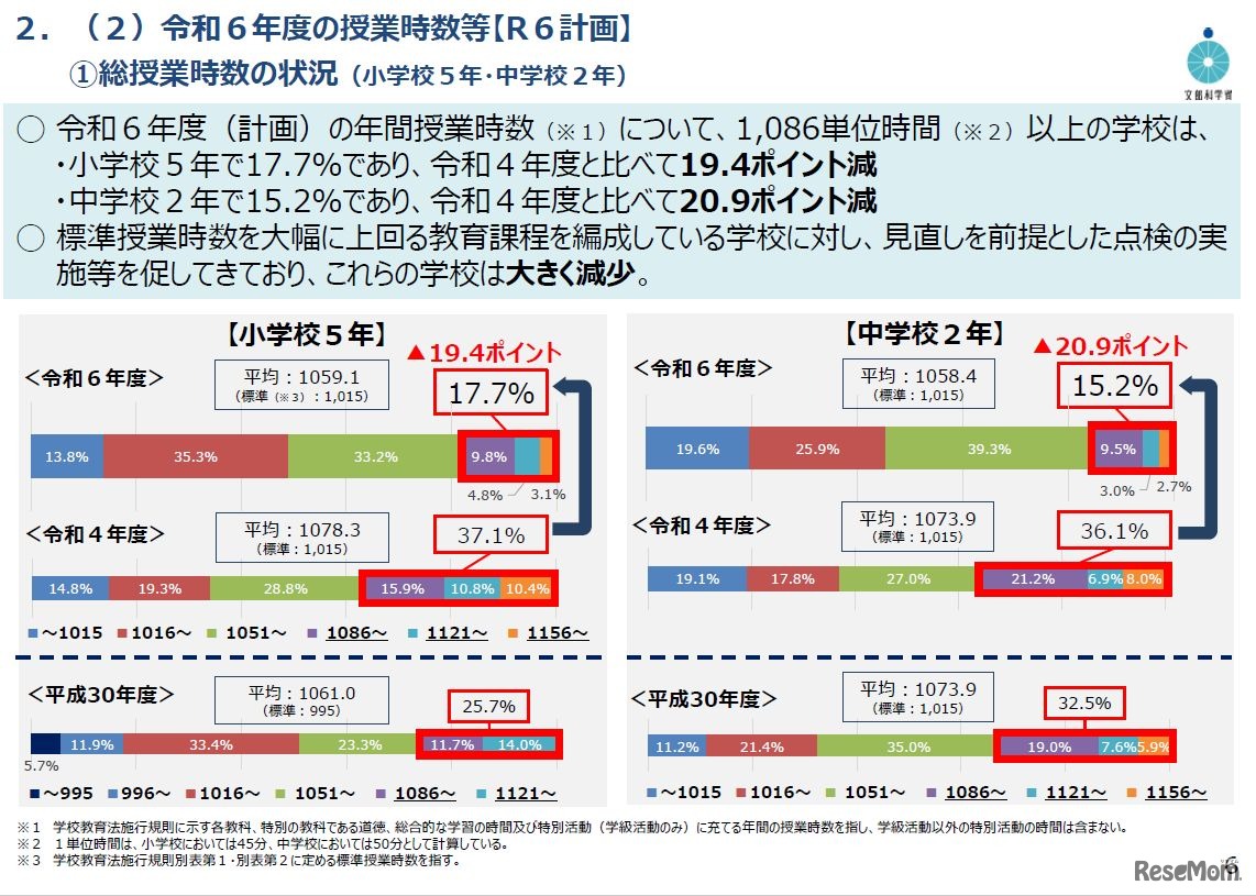 令和6年度の授業時数等【R6計画】総授業時数の状況（小学校5年・中学校2年）