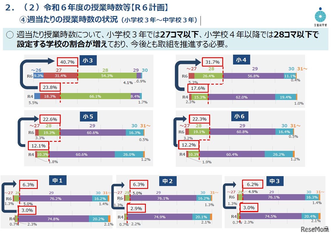 標準授業時数を大幅に上回る教育課程の点検の状況