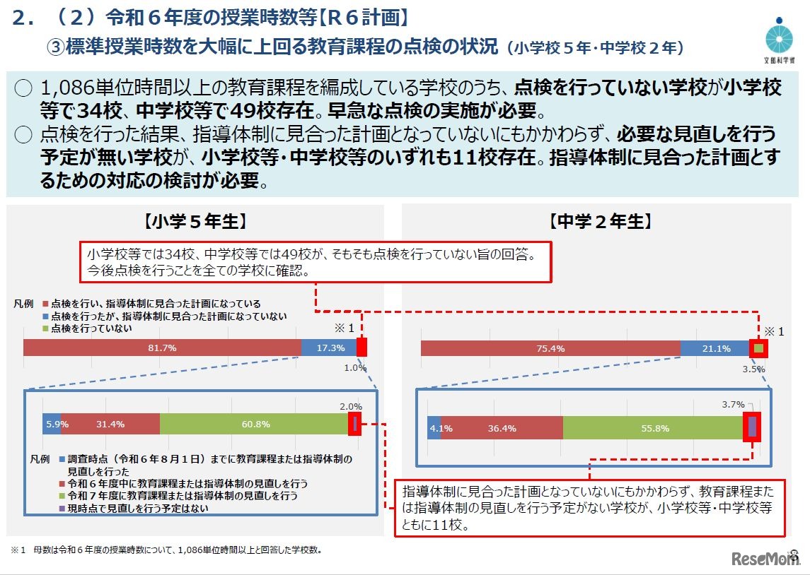 週当たりの授業時数の状況