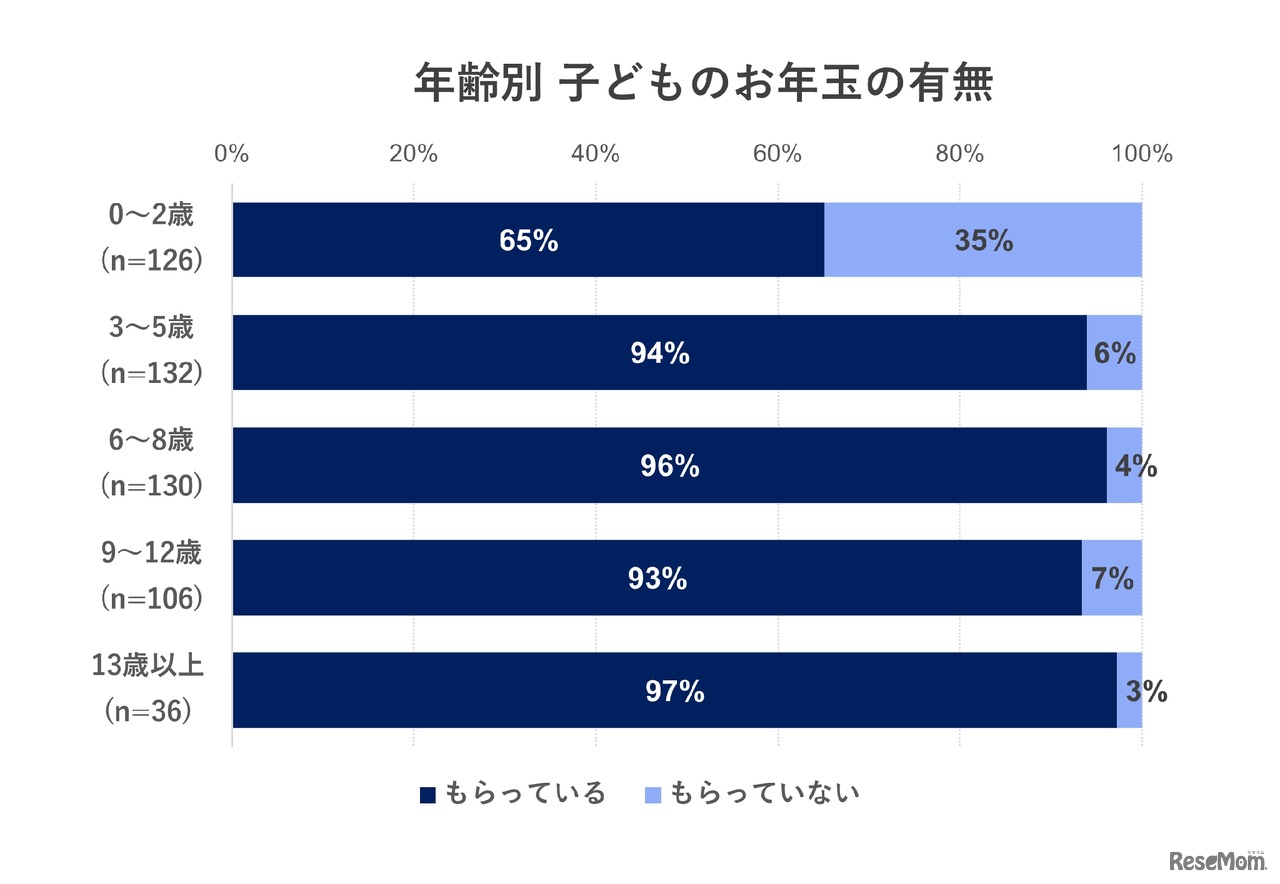 年齢別　子供のお年玉の有無