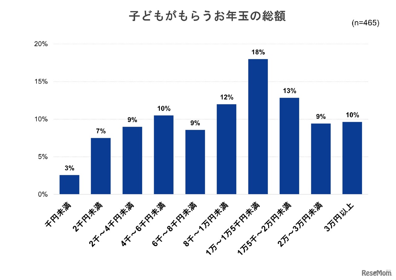 子供がもらうお年玉の総額