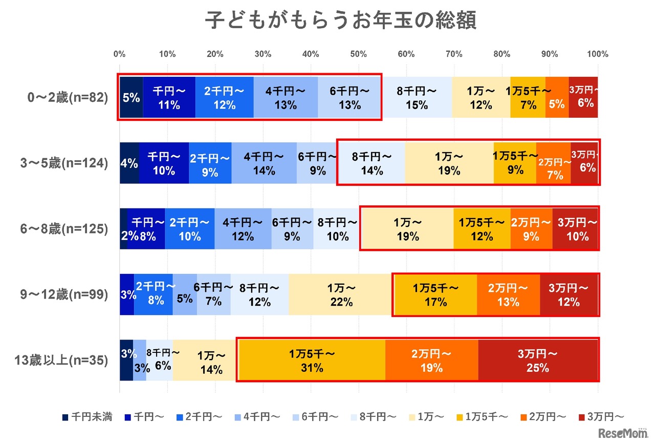 子供がもらうお年玉の総額　年齢別