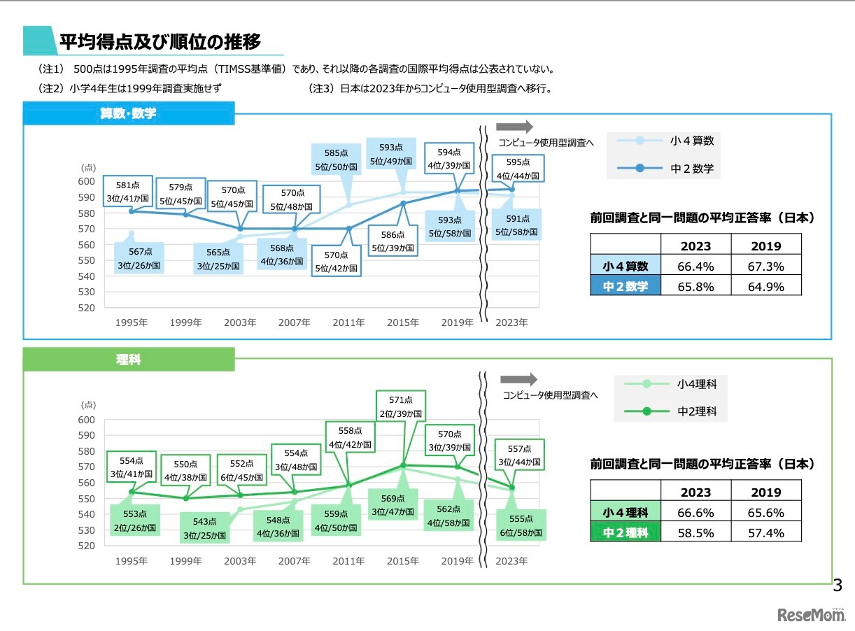 平均得点および順位の推移