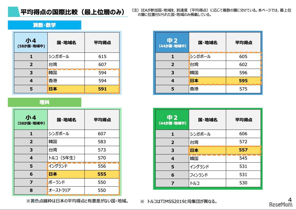 平均得点の国際比較（最上位層のみ）