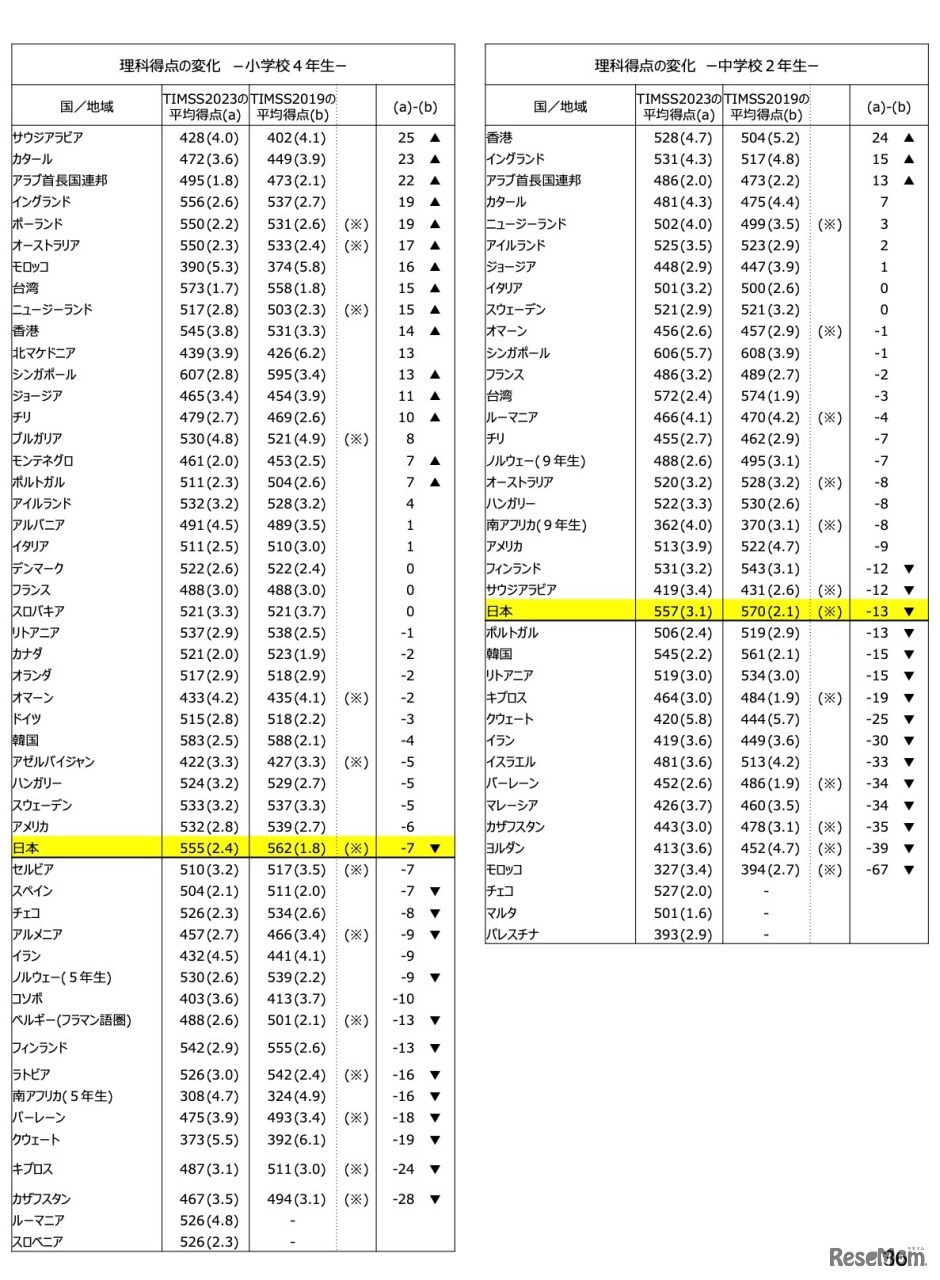TIMSSにおける得点の変化＜理科＞
