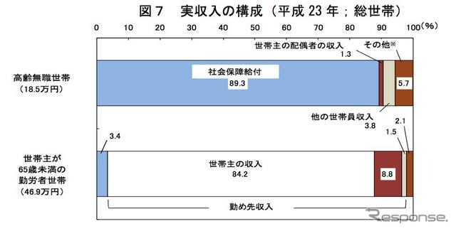 総人口に占める65歳以上の割合過去最高に　総務省統計局