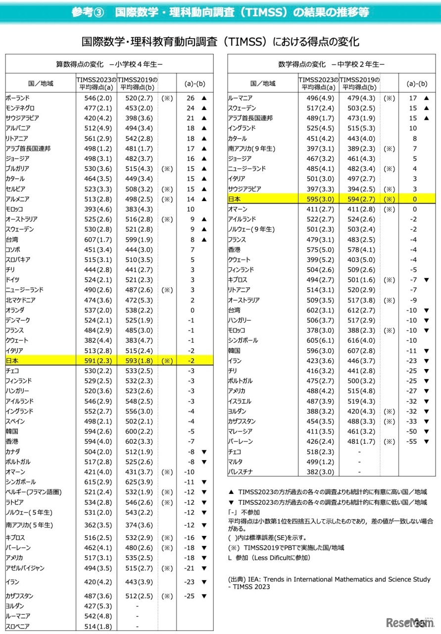 TIMSSにおける得点の変化＜算数・数学＞