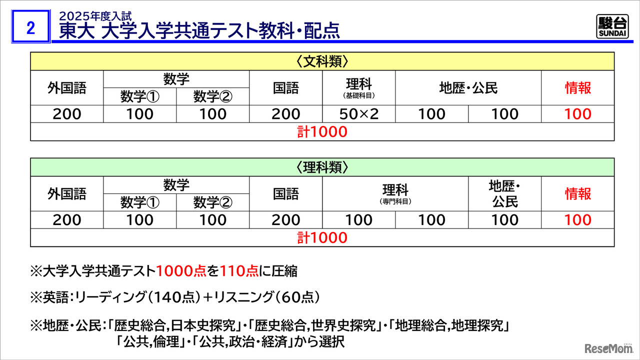 「駿台 東大入試情報講演会 ₋冬編₋」資料