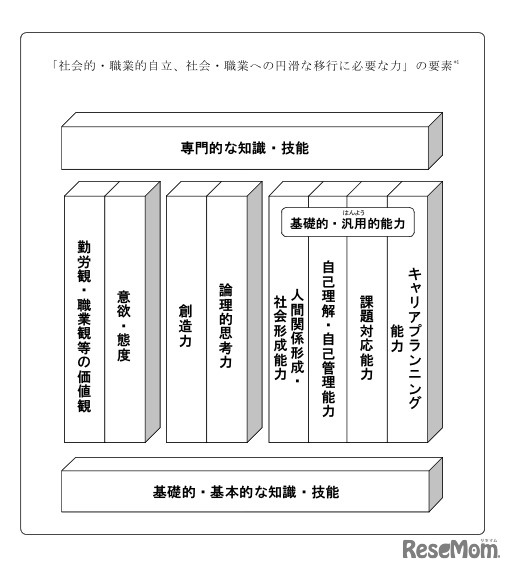 社会的・職業的自立、社会・職業への円滑な移行に必要な力の要素