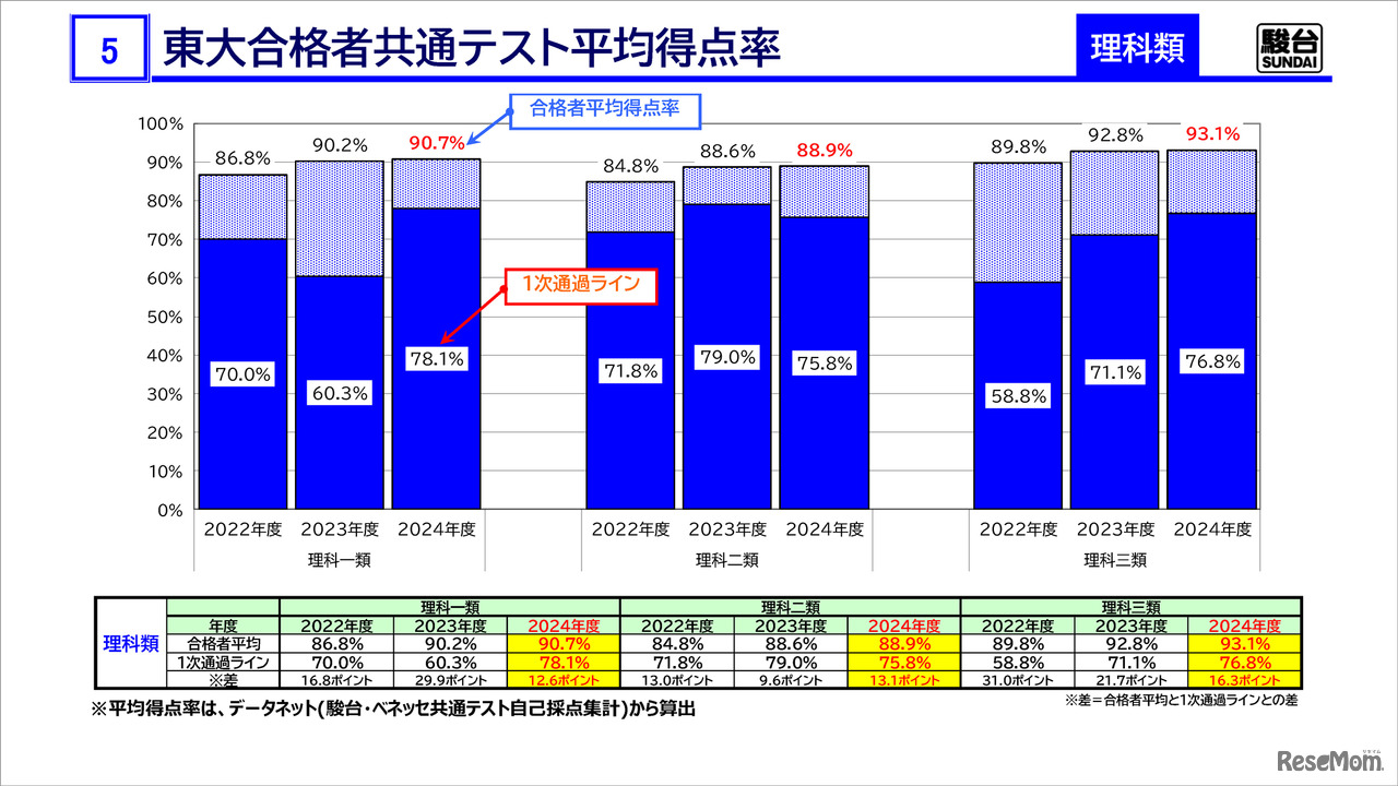 「駿台 東大入試情報講演会 ₋冬編₋」資料