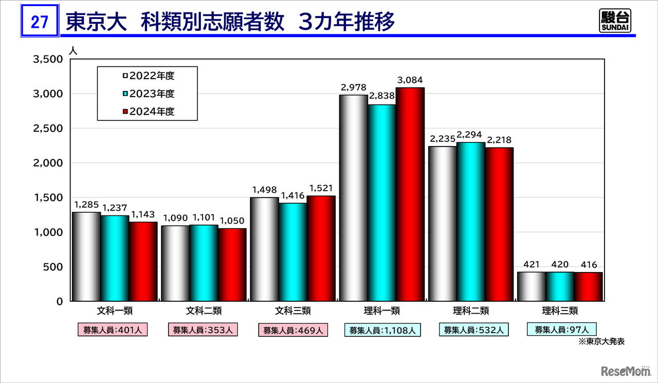 「駿台 東大入試情報講演会 ₋冬編₋」資料