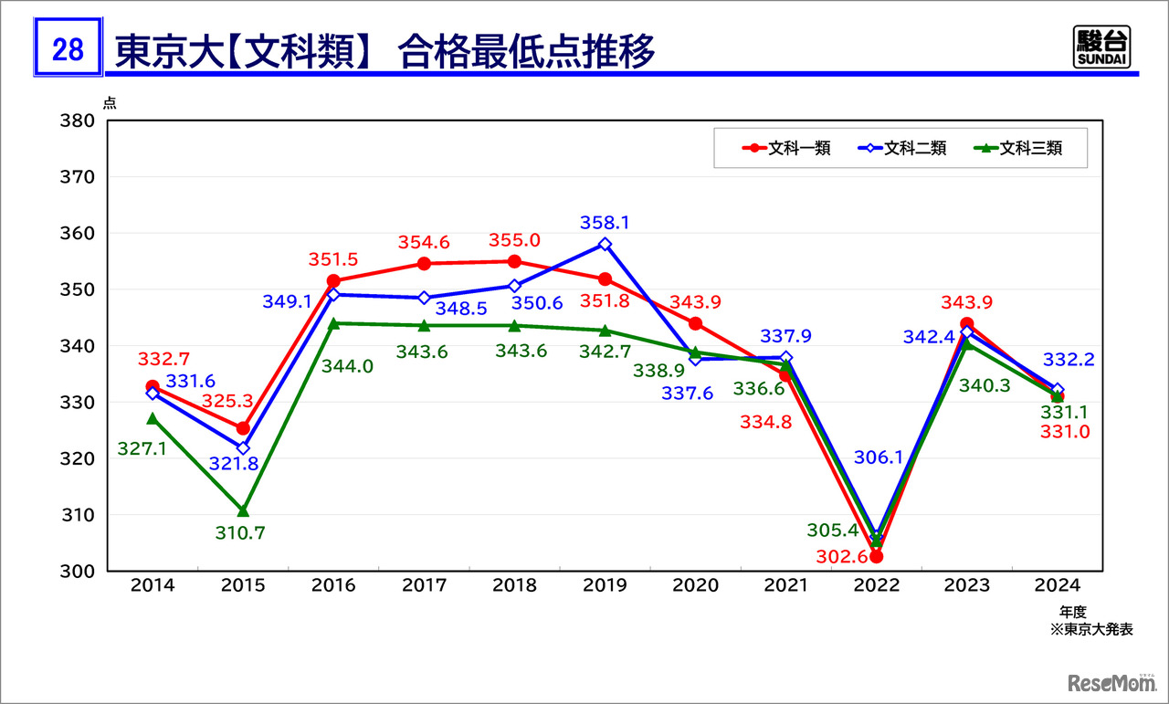 「駿台 東大入試情報講演会 ₋冬編₋」資料