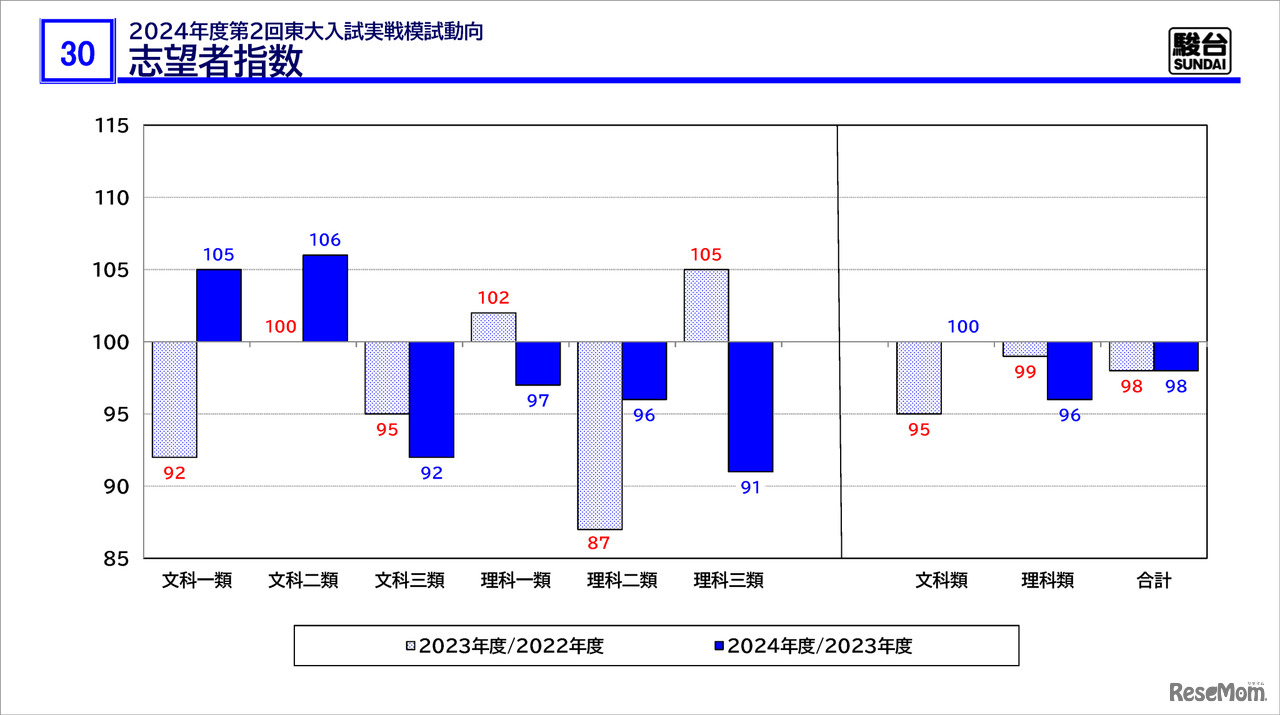 「駿台 東大入試情報講演会 ₋冬編₋」資料