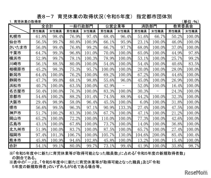 育児休業の取得状況（2023年度）指定都市団体別