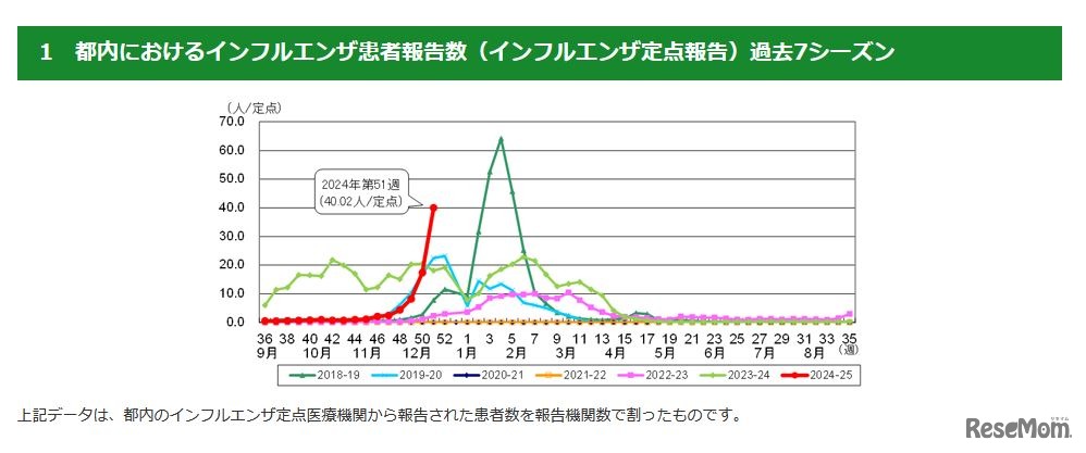 都内におけるインフルエンザ患者報告数（インフルエンザ定点報告）過去7シーズン