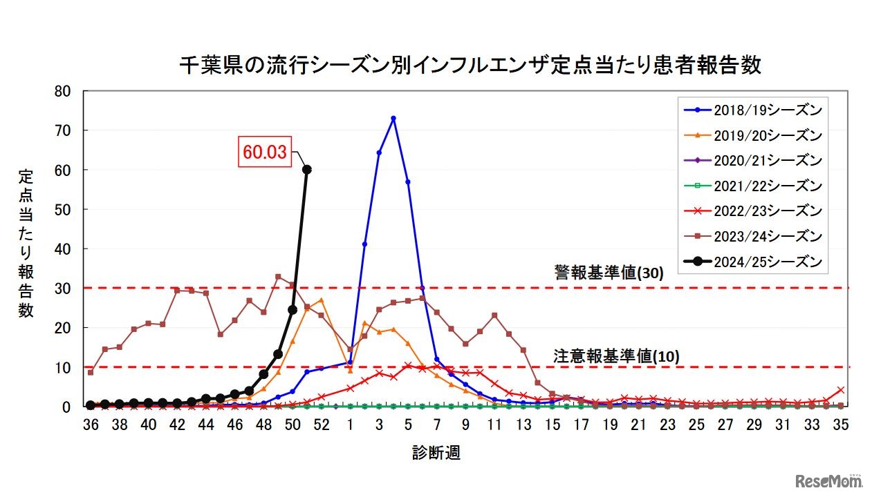 千葉県の流行シーズン別インフルエンザ定点あたり患者報告数