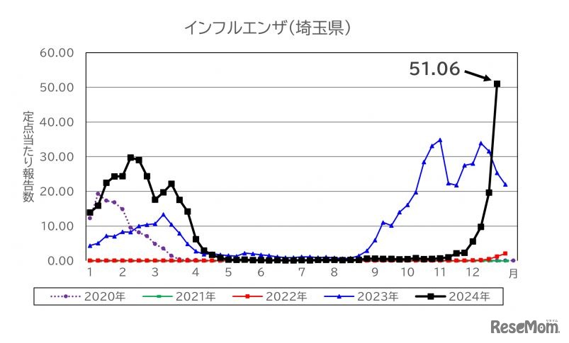 埼玉県の流行シーズン別インフルエンザ定点あたり患者報告数